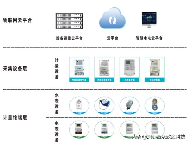遠程抄表系統如何實現自動抄表2？