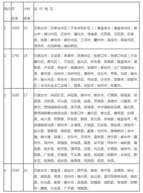 保定最低工資標準2021,保定最低工資標準是多少錢一個月