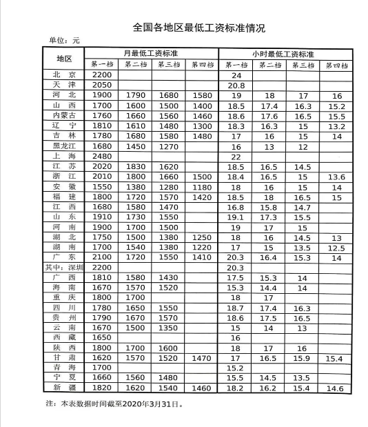 保定最低工資標準2021,保定最低工資標準是多少錢一個月
