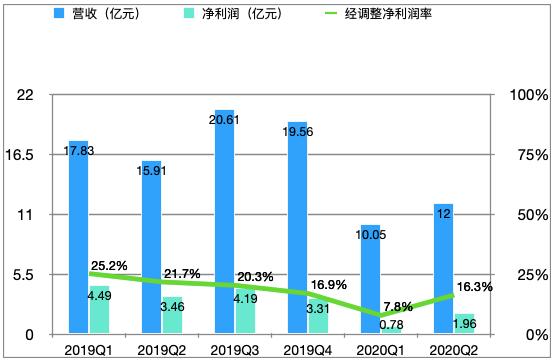 全球OTA公司集體虧損，盈利的同程藝龍為何“一枝獨秀”？