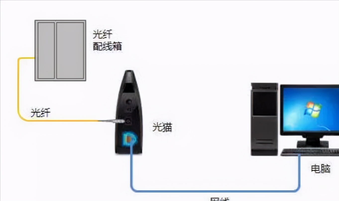 移動百兆光纖寬帶，白天速度快，到了晚上卡成狗，何解？