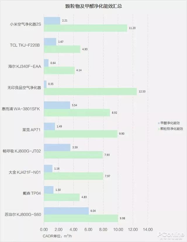 戴森翻車、MUJI 超標，10臺空氣凈化器大橫評