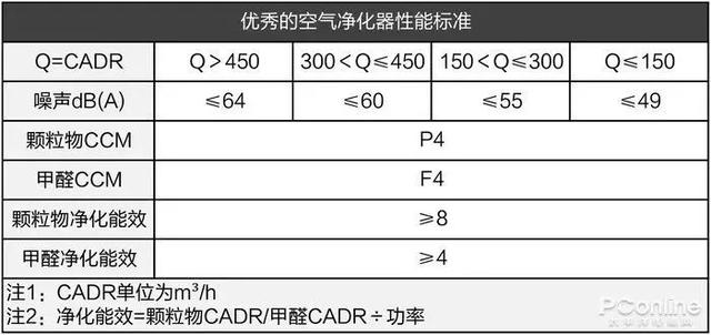 戴森翻車、MUJI 超標，10臺空氣凈化器大橫評