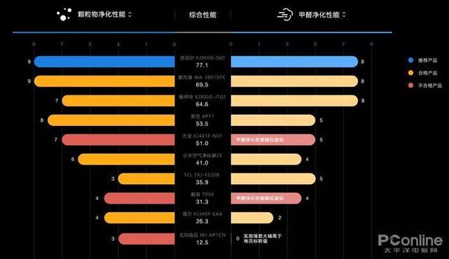 戴森翻車、MUJI 超標，10臺空氣凈化器大橫評