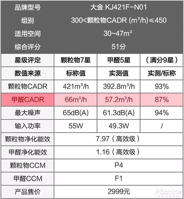 戴森翻車、MUJI 超標，10臺空氣凈化器大橫評