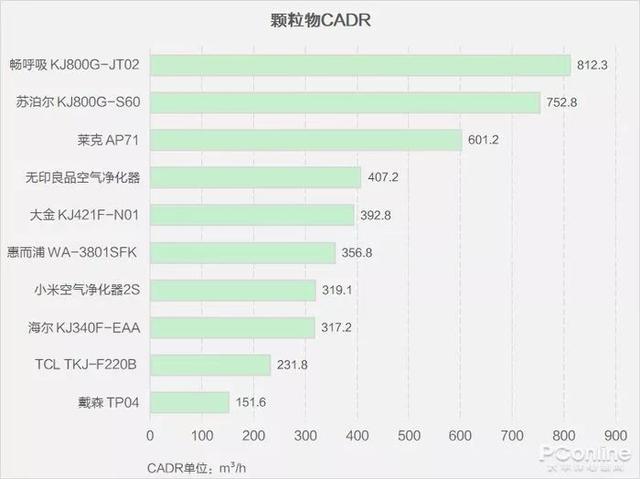 戴森翻車、MUJI 超標，10臺空氣凈化器大橫評