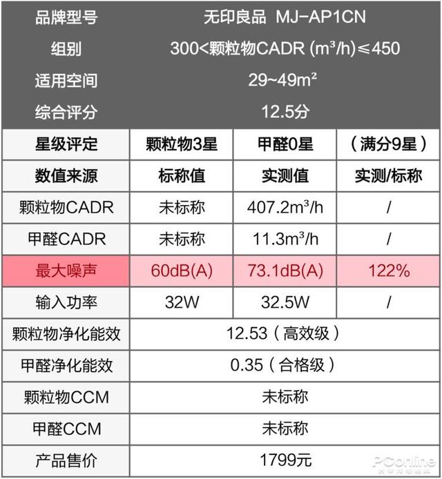 戴森翻車、MUJI 超標，10臺空氣凈化器大橫評