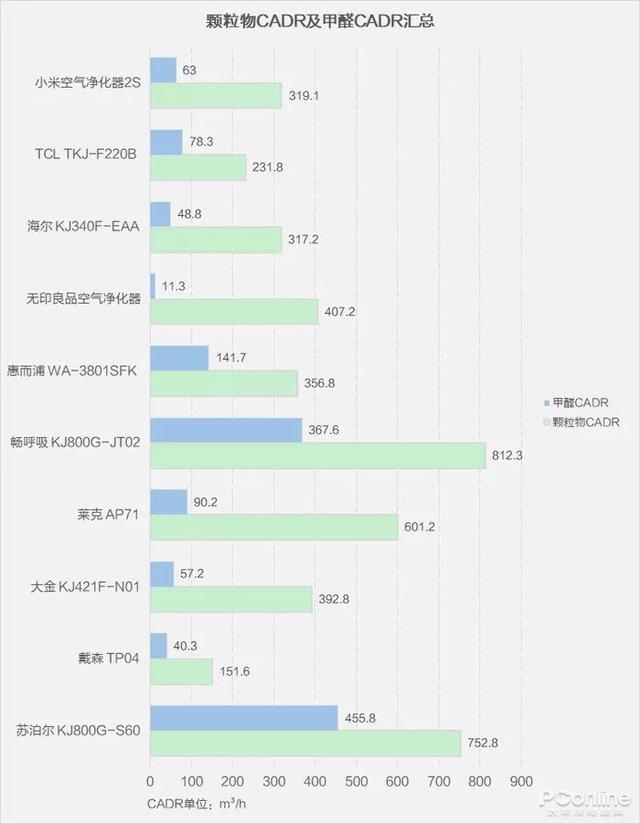 戴森翻車、MUJI 超標，10臺空氣凈化器大橫評