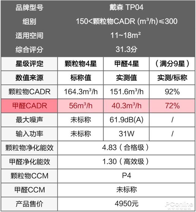 戴森翻車、MUJI 超標，10臺空氣凈化器大橫評