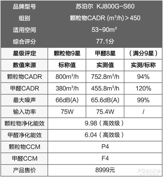 戴森翻車、MUJI 超標，10臺空氣凈化器大橫評