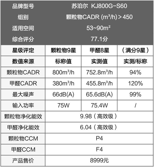 戴森翻車、MUJI 超標，10臺空氣凈化器大橫評