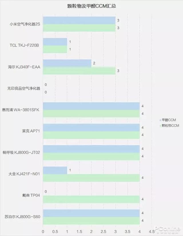 戴森翻車、MUJI 超標，10臺空氣凈化器大橫評