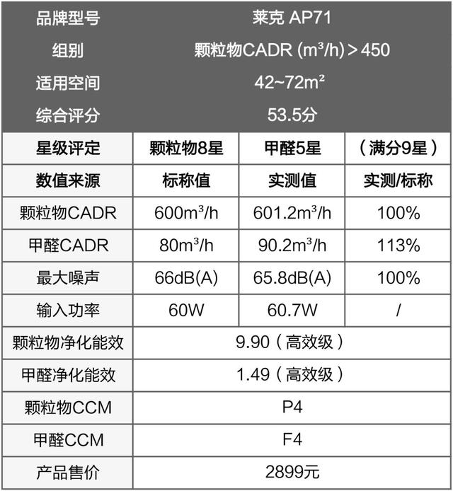 戴森翻車、MUJI 超標，10臺空氣凈化器大橫評