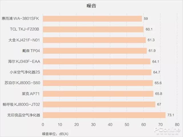 戴森翻車、MUJI 超標，10臺空氣凈化器大橫評
