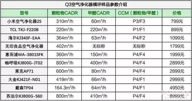 戴森翻車、MUJI 超標，10臺空氣凈化器大橫評
