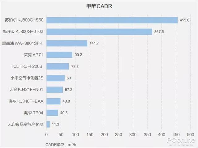 戴森翻車、MUJI 超標，10臺空氣凈化器大橫評