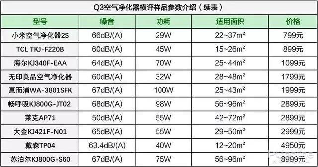 戴森翻車、MUJI 超標，10臺空氣凈化器大橫評