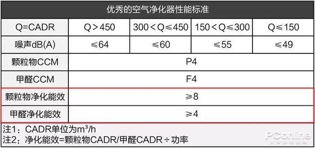 戴森翻車、MUJI 超標，10臺空氣凈化器大橫評