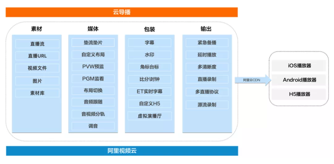 一文讀懂阿里云直播技術是如何實現的