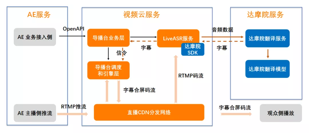 一文讀懂阿里云直播技術是如何實現的