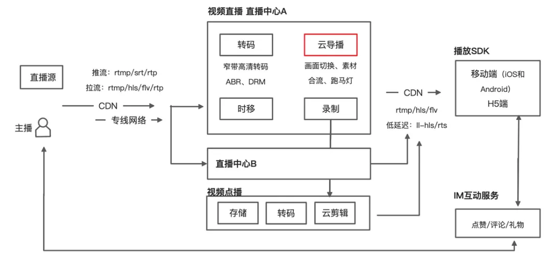 一文讀懂阿里云直播技術是如何實現的