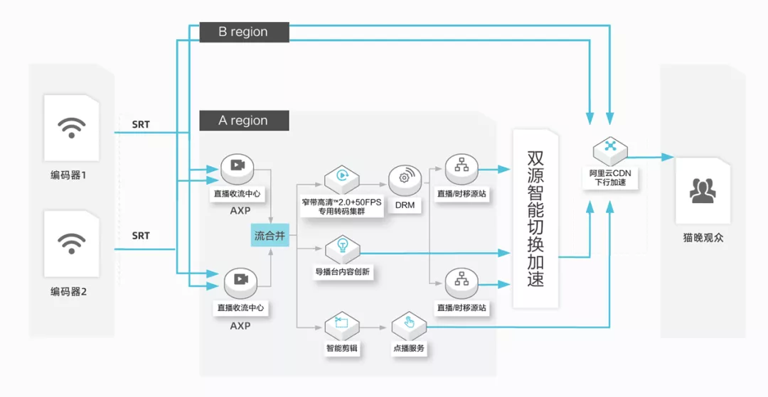 一文讀懂阿里云直播技術是如何實現的