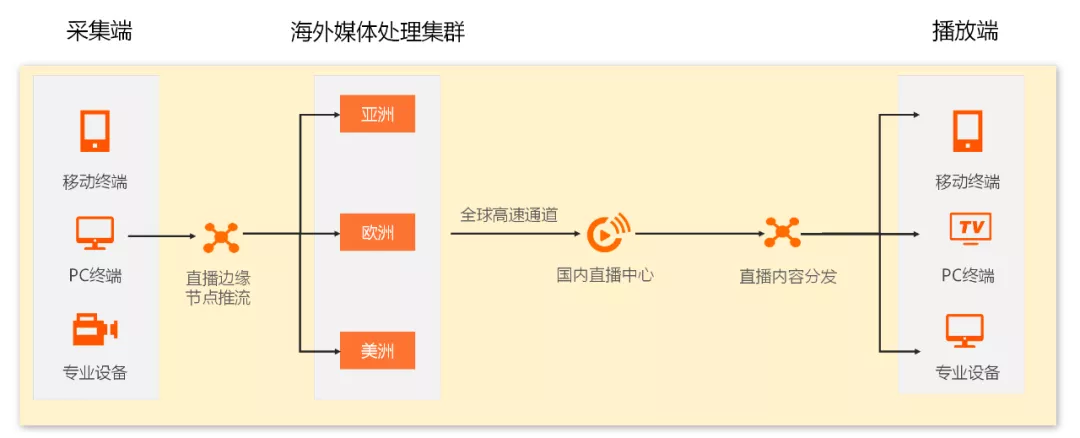 一文讀懂阿里云直播技術是如何實現的