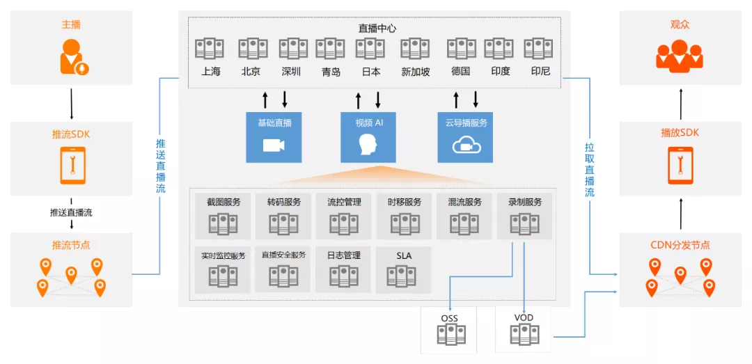一文讀懂阿里云直播技術是如何實現的