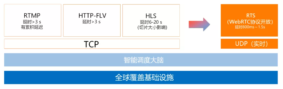 一文讀懂阿里云直播技術是如何實現的