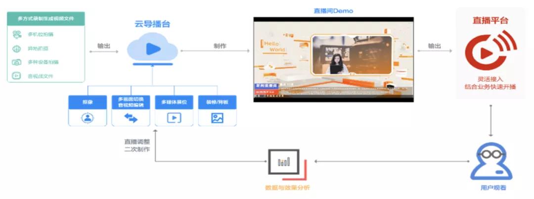一文讀懂阿里云直播技術是如何實現的