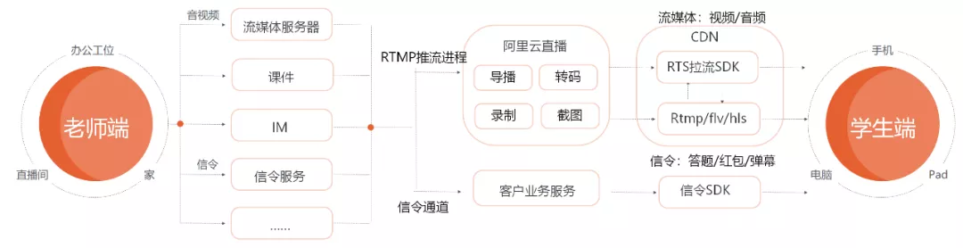 一文讀懂阿里云直播技術是如何實現的
