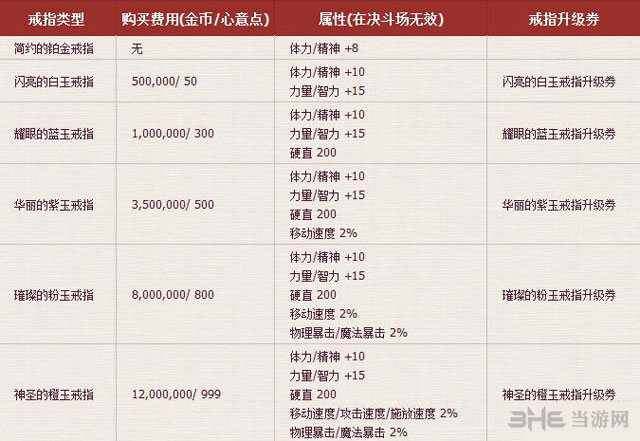 dnf套裝齊后細節提升之婚房屬性