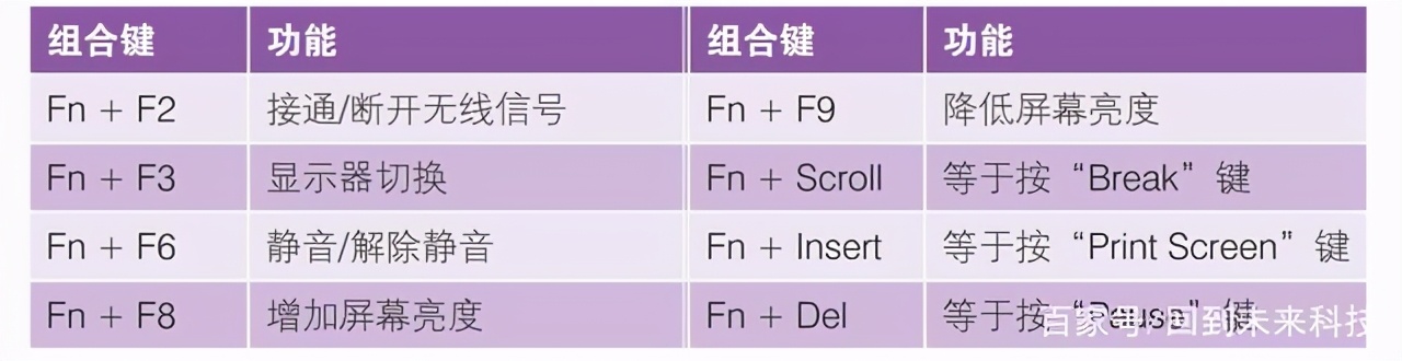 筆記本電腦“fn”鍵的妙用，“fn”功能鍵的用法，新手必學