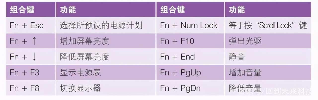 筆記本電腦“fn”鍵的妙用，“fn”功能鍵的用法，新手必學