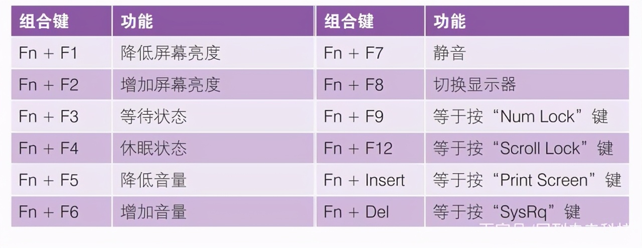 筆記本電腦“fn”鍵的妙用，“fn”功能鍵的用法，新手必學
