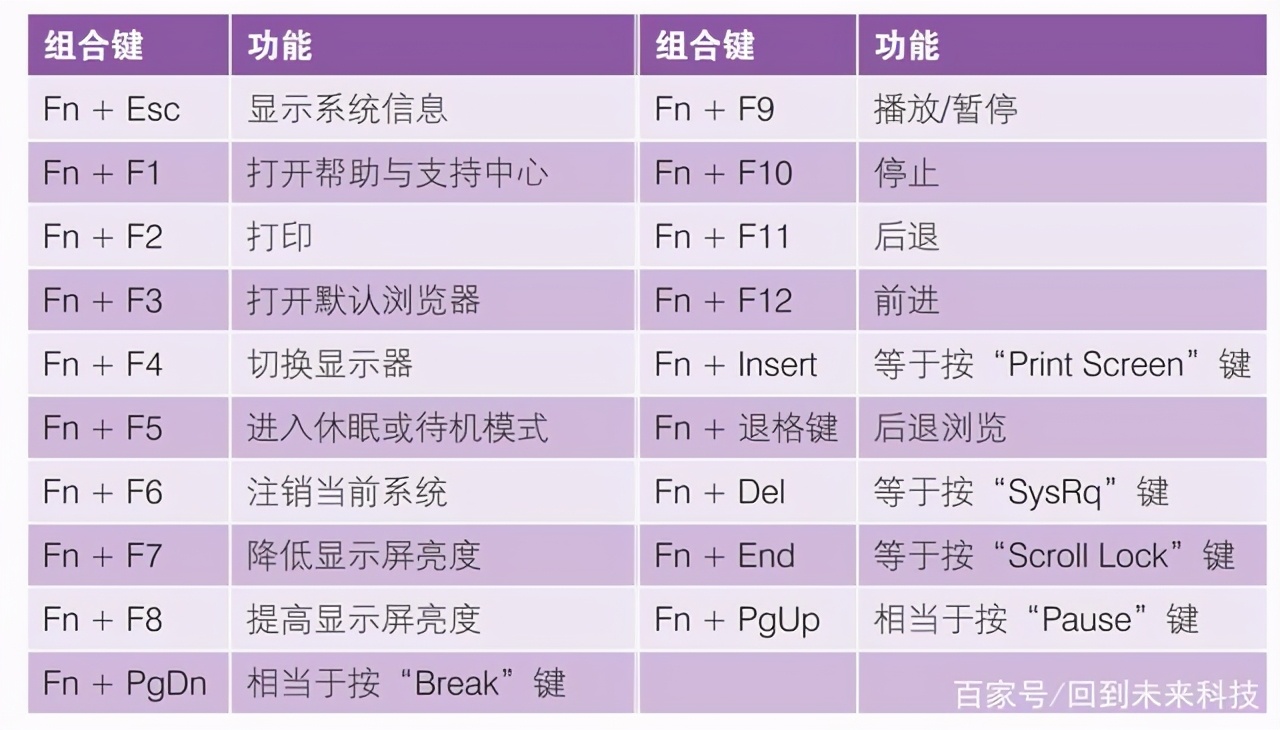 筆記本電腦“fn”鍵的妙用，“fn”功能鍵的用法，新手必學