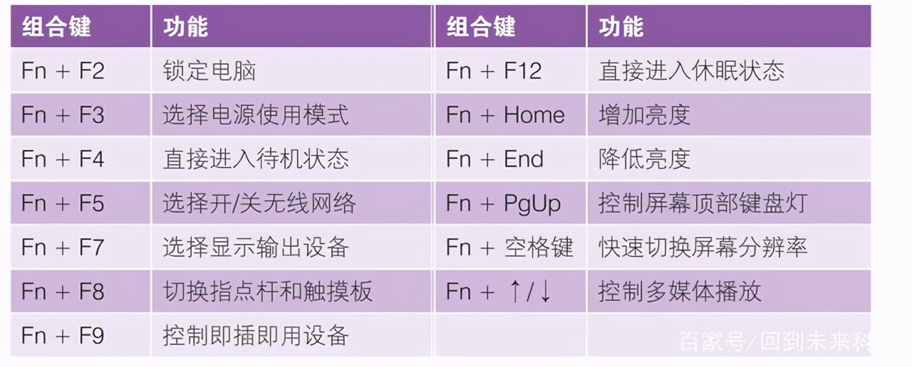 筆記本電腦“fn”鍵的妙用，“fn”功能鍵的用法，新手必學