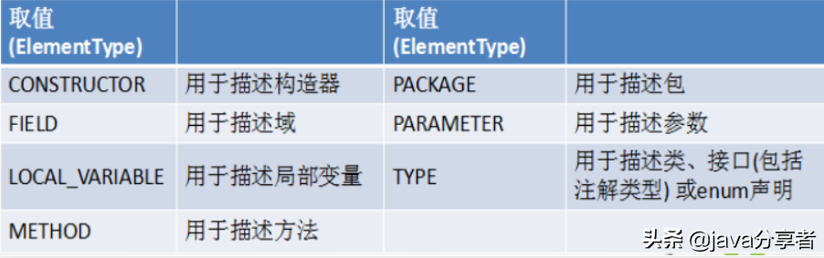 Github 上發現的 Java 枚舉與注解手冊，竟幫我斬獲了5份大廠 Offer