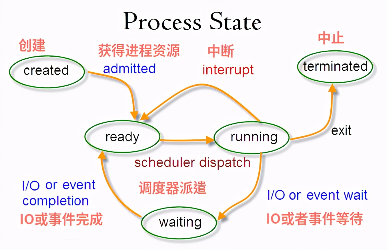 Linuxt每日命令005-進程原理、查看、管理