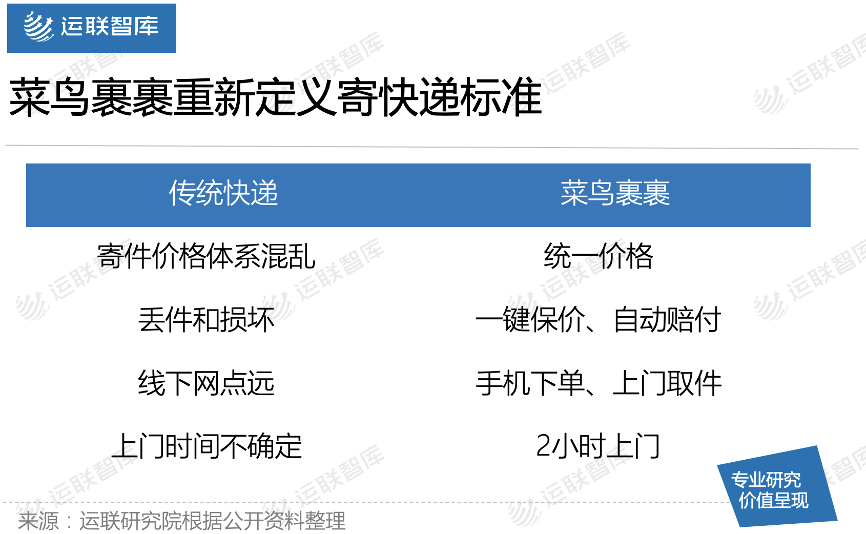 運聯研究 | 菜鳥裹裹能否撼動順豐的地位？