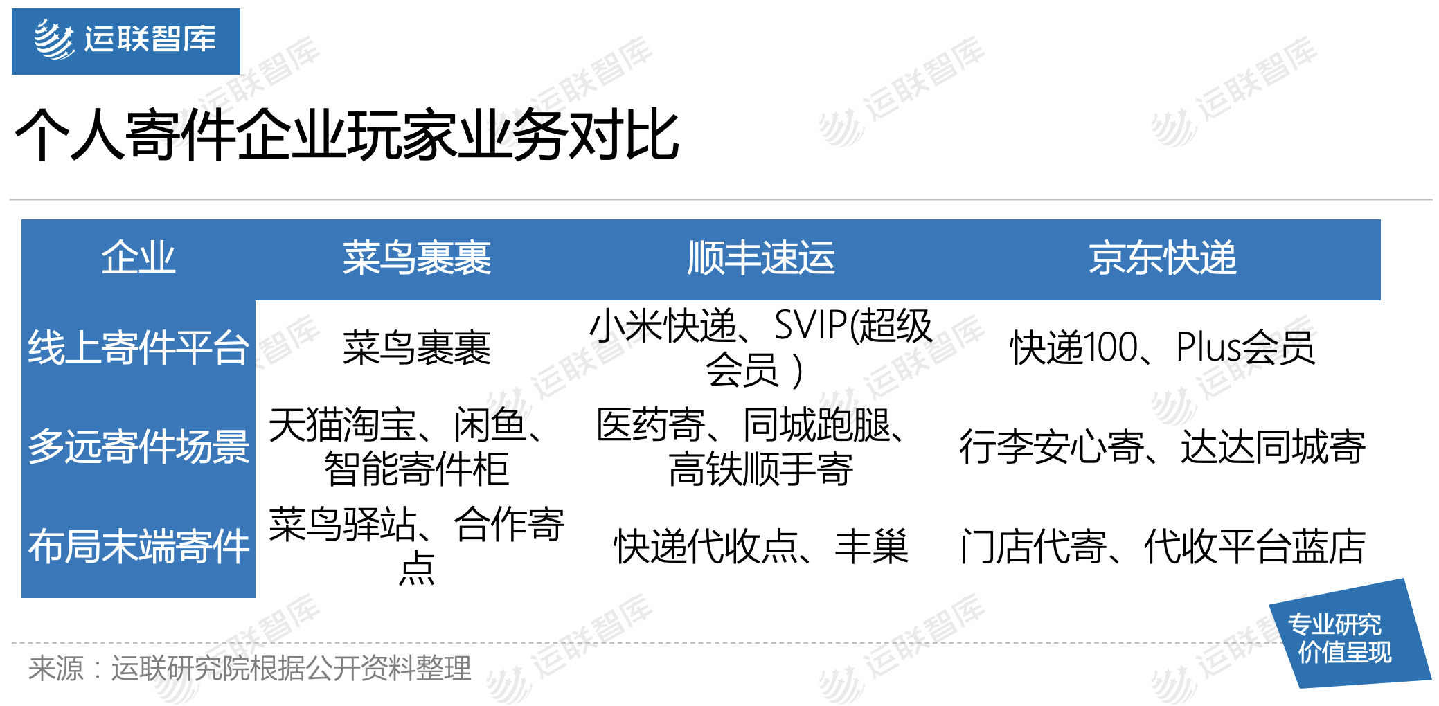 運聯研究 | 菜鳥裹裹能否撼動順豐的地位？