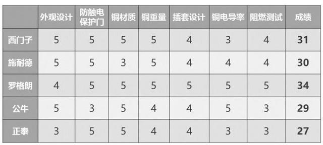 開關插座哪個牌子好？市場上5大知名品牌插座實測！一個比一個差