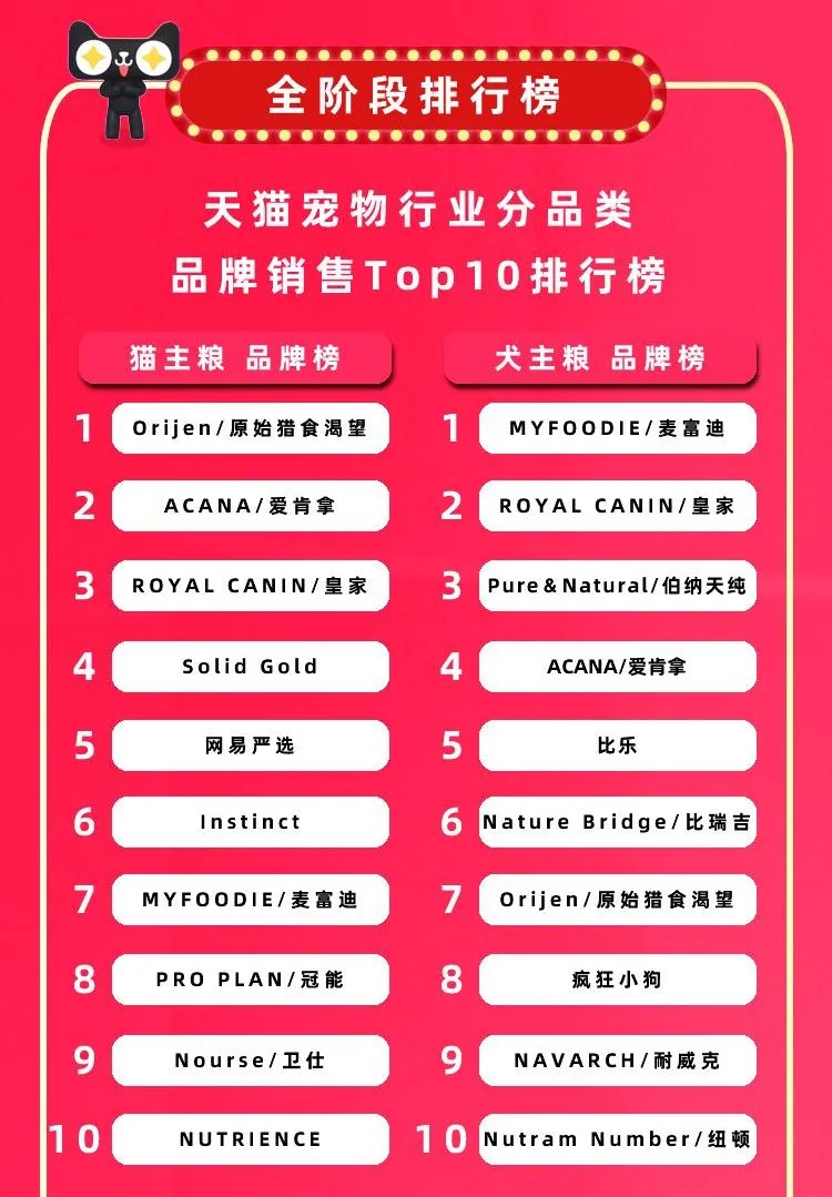 7個千萬新銳寵物品牌誕生，12個品牌獲細分類目銷量第一