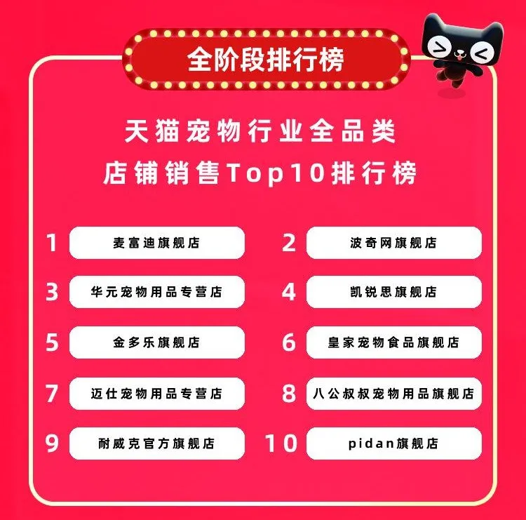 7個千萬新銳寵物品牌誕生，12個品牌獲細分類目銷量第一