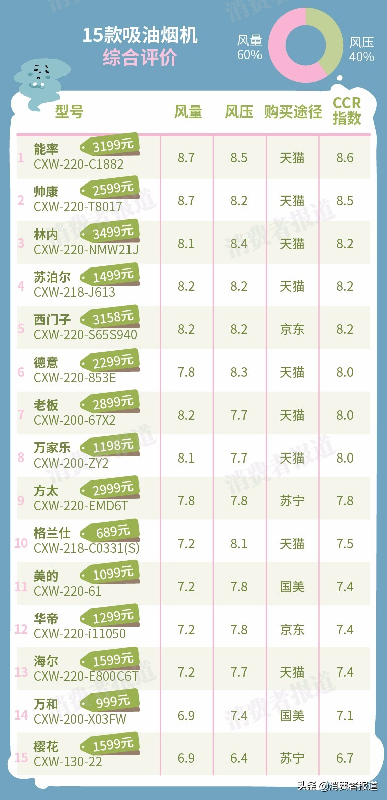 15款吸油煙機對比：老板、方太表現一般，櫻花墊底