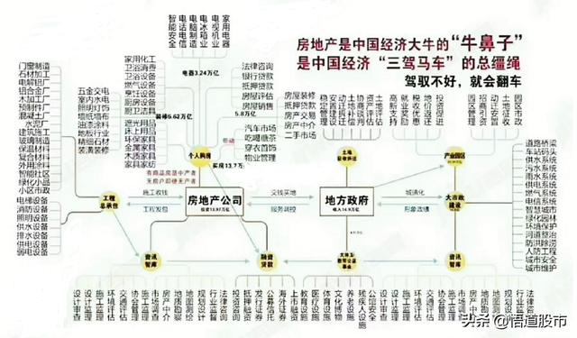 房地產行業作為經濟重要支柱，產業鏈分工是怎樣的？