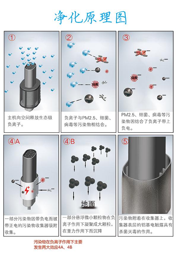 三個層面告訴你負離子空氣凈化器好嗎？