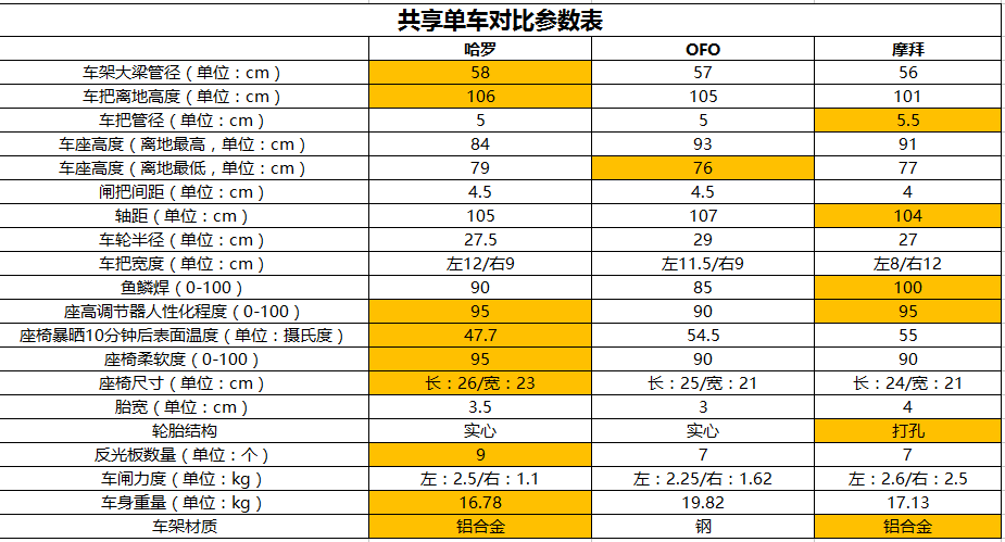 同樣要花錢 哪款共享單車最好騎？|這可能是史上最詳細的評測