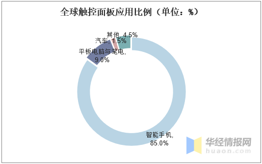 觸摸屏行業市場現狀及競爭格局分析，產業鏈逐漸向大陸轉移「圖」