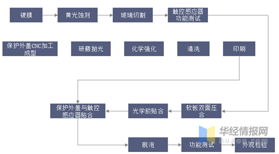 觸摸屏行業市場現狀及競爭格局分析，產業鏈逐漸向大陸轉移「圖」